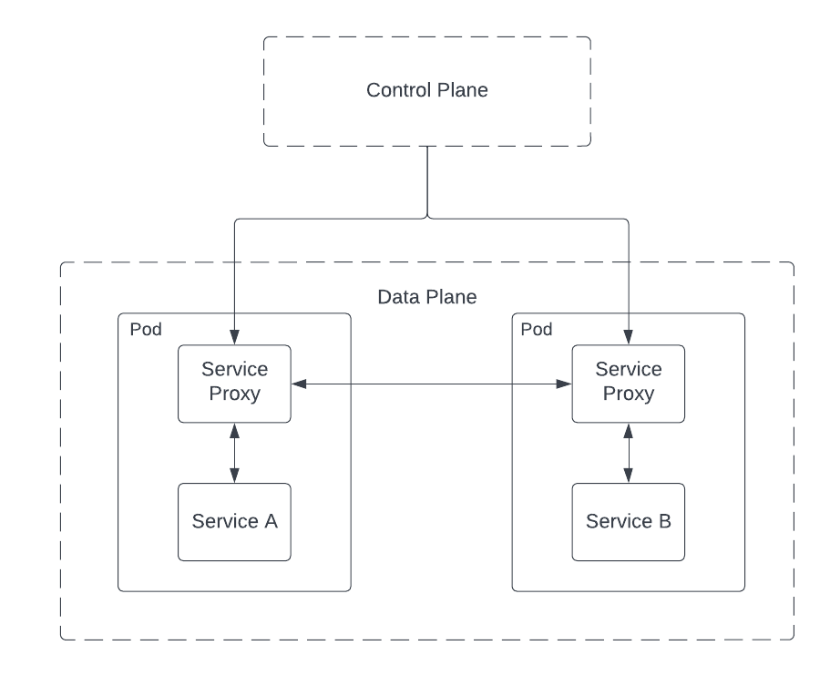 Basic architecture of a service mesh